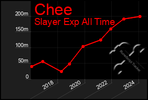 Total Graph of Chee