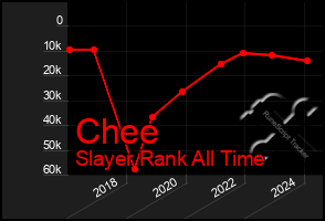 Total Graph of Chee