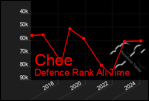 Total Graph of Chee