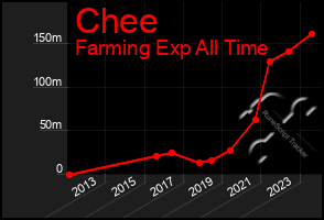 Total Graph of Chee