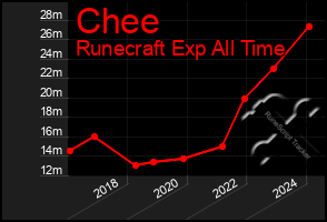 Total Graph of Chee