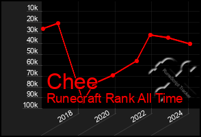 Total Graph of Chee