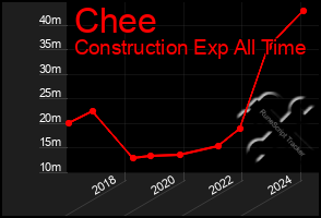 Total Graph of Chee