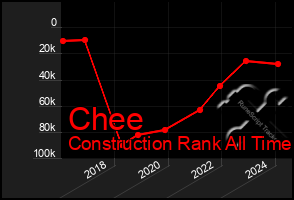 Total Graph of Chee