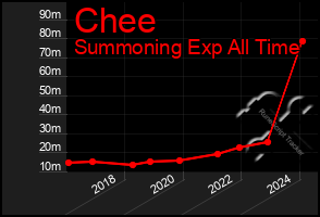 Total Graph of Chee