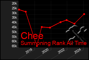 Total Graph of Chee