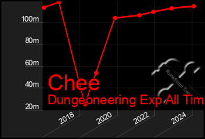 Total Graph of Chee