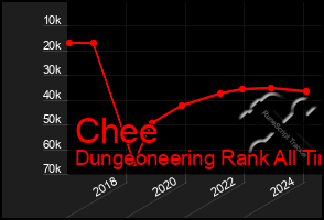 Total Graph of Chee