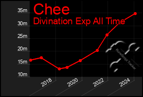 Total Graph of Chee