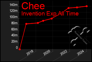 Total Graph of Chee