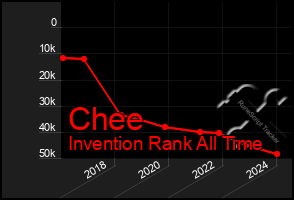 Total Graph of Chee