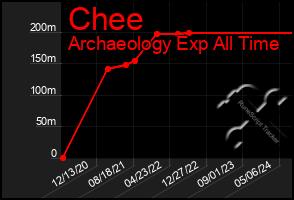 Total Graph of Chee