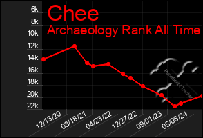 Total Graph of Chee