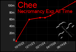 Total Graph of Chee