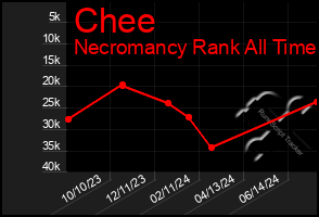 Total Graph of Chee