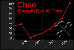 Total Graph of Chee