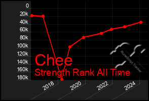 Total Graph of Chee