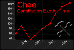 Total Graph of Chee