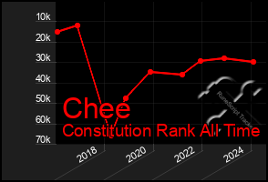 Total Graph of Chee