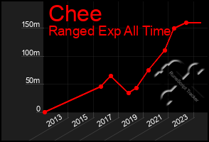 Total Graph of Chee