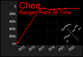 Total Graph of Chee