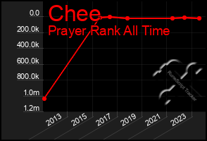 Total Graph of Chee