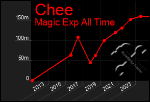 Total Graph of Chee