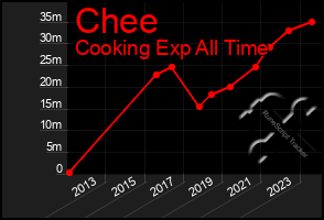 Total Graph of Chee