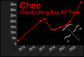 Total Graph of Chee