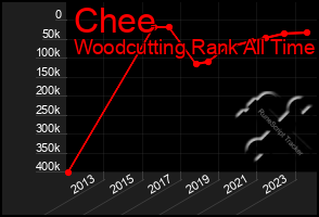 Total Graph of Chee