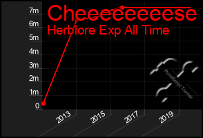 Total Graph of Cheeeeeeeese