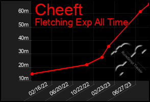 Total Graph of Cheeft