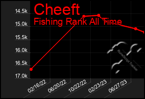 Total Graph of Cheeft