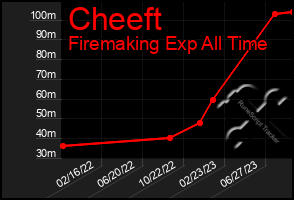 Total Graph of Cheeft