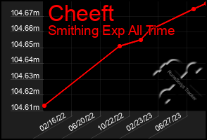 Total Graph of Cheeft