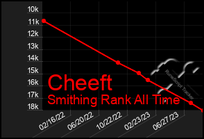 Total Graph of Cheeft