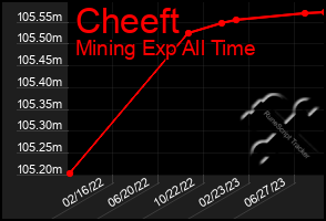 Total Graph of Cheeft