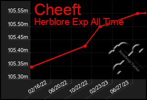 Total Graph of Cheeft