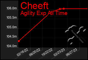 Total Graph of Cheeft