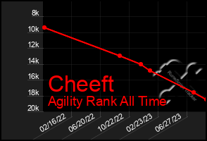 Total Graph of Cheeft