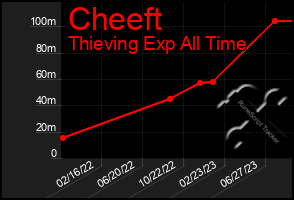 Total Graph of Cheeft