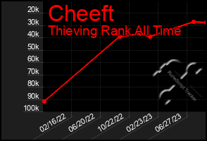 Total Graph of Cheeft