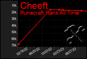 Total Graph of Cheeft