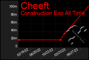 Total Graph of Cheeft