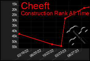 Total Graph of Cheeft