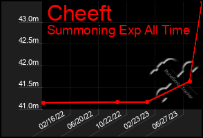 Total Graph of Cheeft