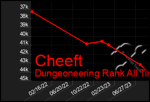 Total Graph of Cheeft