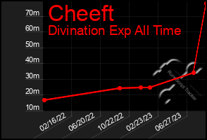 Total Graph of Cheeft