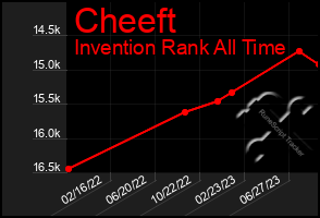 Total Graph of Cheeft