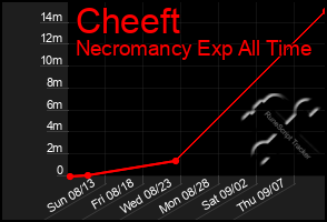 Total Graph of Cheeft